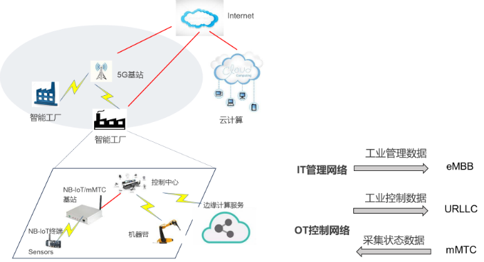 5G的三大應(yīng)用