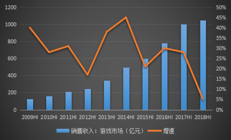 中國游戲市場(chǎng)收入及其增速變化