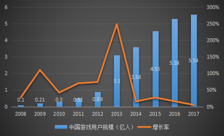 中國游戲用戶規(guī)模