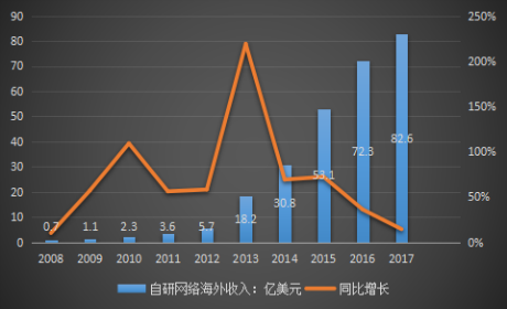 中國游戲用戶規(guī)模