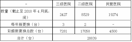 表1 三級醫(yī)院、二級醫(yī)院、民營醫(yī)院每年新更換超聲采購量測算
