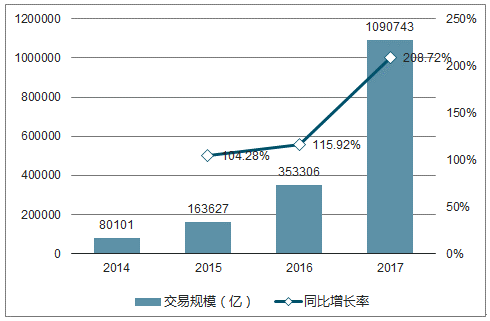 2014-2017中國第三方移動(dòng)支付市場(chǎng)交易規(guī)模