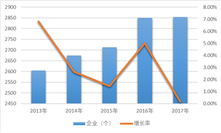 2013-2017年我國(guó)電機(jī)行業(yè)規(guī)模以上企業(yè)數(shù)量變化情況