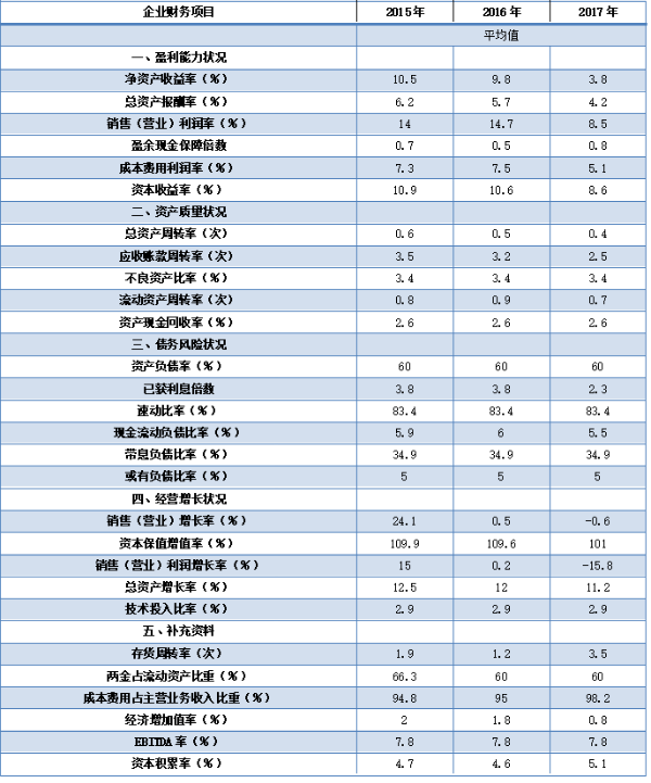 2015-2017年電機(jī)行業(yè)企業(yè)財(cái)務(wù)情況