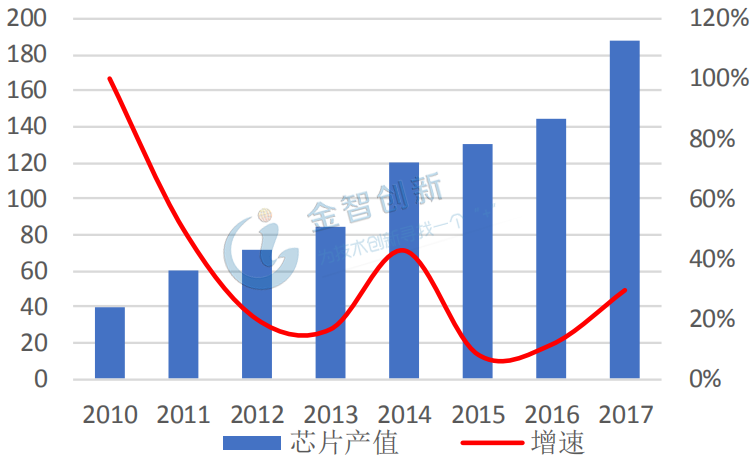 2010-2017年LED芯片產(chǎn)值及增速情況