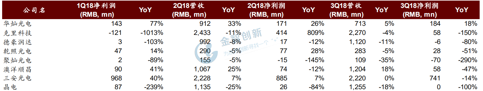 LED行業(yè)主要公司業(yè)績回顧