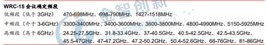 圖1 世界無線電通信大會(huì)(WRC)確定的5G候選頻段