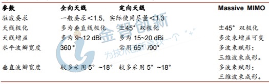 圖1 傳統(tǒng)基站天線與Massive MIMO天線電氣化性能對(duì)比