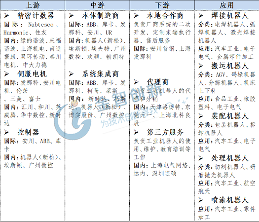 圖1 工業(yè)機器人產(chǎn)業(yè)鏈梳理