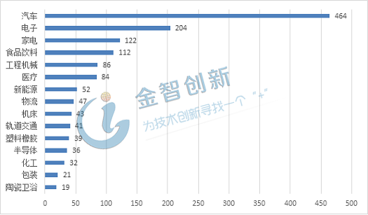 圖2 國內(nèi)機器人系統(tǒng)集成商行業(yè)覆蓋情況(單位：家)