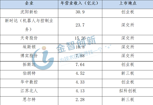 表1 2019年國內(nèi)機器人系統(tǒng)集成商營收前20排行