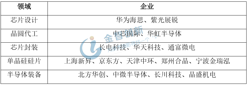 半導體產(chǎn)業(yè)各領(lǐng)域重點企業(yè)