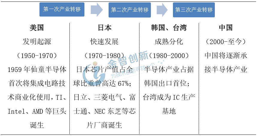 全球半導體產(chǎn)業(yè)三次變遷歷程