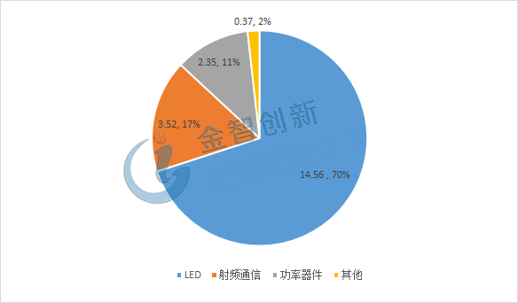 氮化鎵器件市場(chǎng)應(yīng)用結(jié)構(gòu)