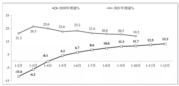 圖1 2020年-2021年1-10月份軟件業(yè)務(wù)收入增長(zhǎng)情況-五度易鏈