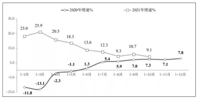 圖2 2020年-2021年1-10月份利潤(rùn)總額增長(zhǎng)情況-五度易鏈