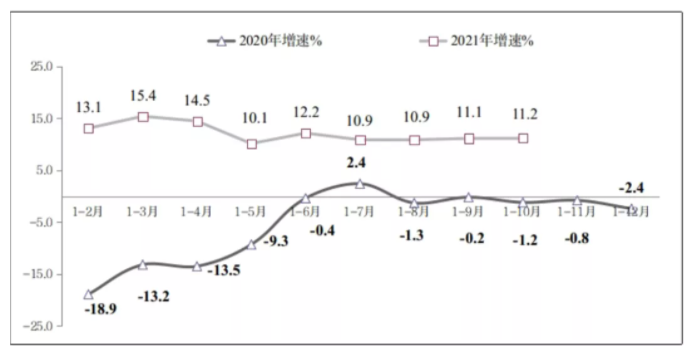 圖3 2020年-2021年1-10月份軟件業(yè)務(wù)出口增長(zhǎng)情況