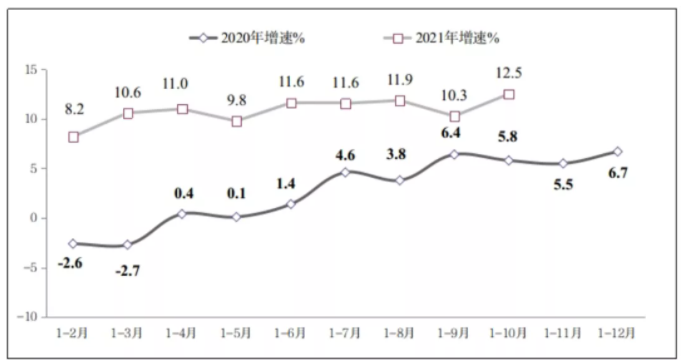 圖4 2020年-2021年1-10月份軟件業(yè)從業(yè)人員工資總額增長(zhǎng)情況