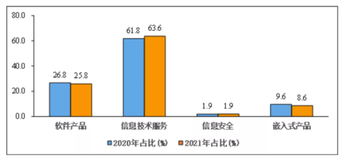 圖5 2020年和2021年1-10月份軟件業(yè)分類(lèi)收入占比情況