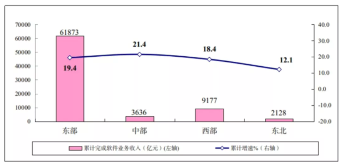 圖6 2021年1-10月份軟件業(yè)分地區(qū)收入增長(zhǎng)情況-五度易鏈