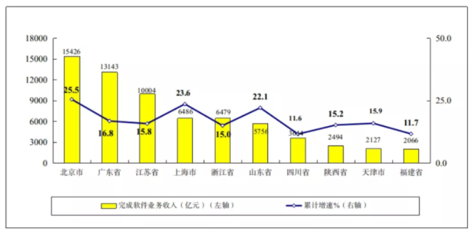 圖7 2021年1-10月份軟件業(yè)務(wù)收入前十省市增長(zhǎng)情況