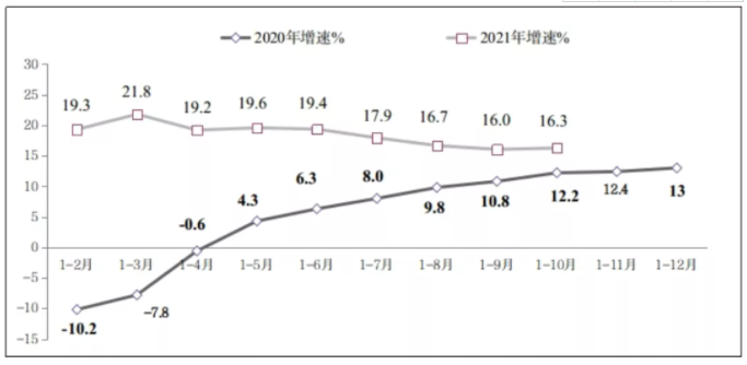 圖8 2020年-2021年1-10月份副省級(jí)中心城市軟件業(yè)務(wù)收入增長(zhǎng)情況