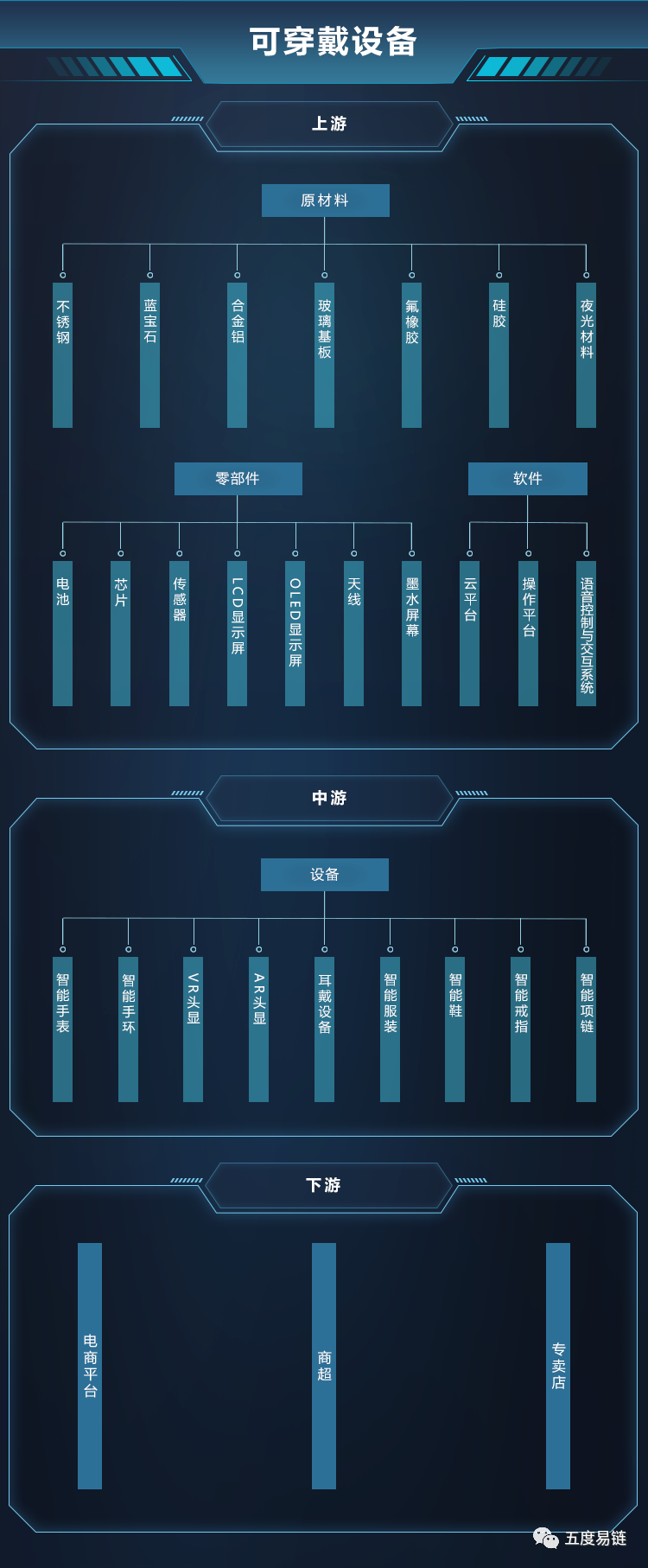 可穿戴設(shè)備產(chǎn)業(yè)鏈全景圖譜