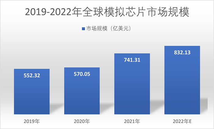 全球模擬芯片市場(chǎng)規(guī)模