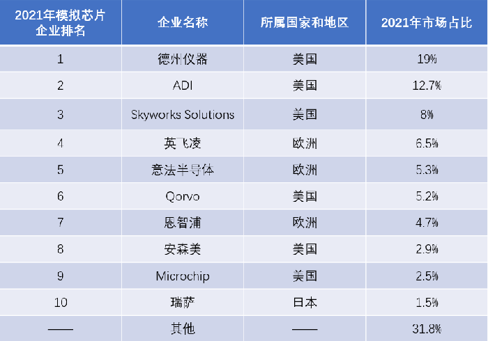 2021年全球模擬IC企業(yè)前十名