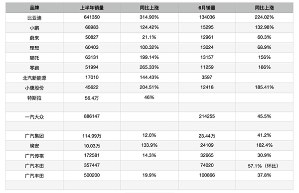 部分車(chē)企上半年銷(xiāo)量數(shù)據(jù)