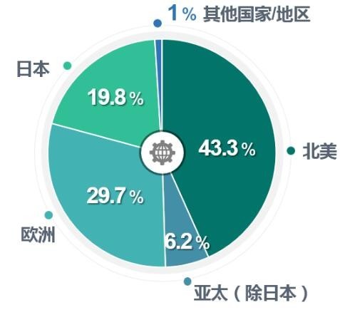 隨工業(yè)互聯(lián)網(wǎng)、工業(yè)4.0和智能制造的快速發(fā)展，工業(yè)傳感器正在加速進入智能化時代！