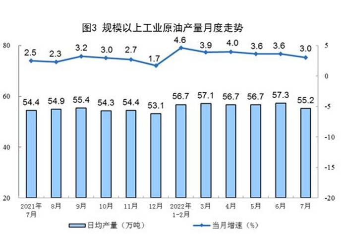 2022年7月份能源生產(chǎn)情況：原煤、原油、天然氣、電力生產(chǎn)
