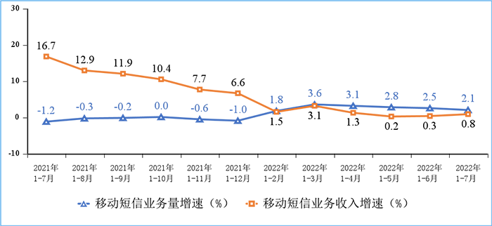 圖8 移動短信業(yè)務(wù)量和收入同比增長情況