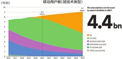 全球5G用戶(hù)