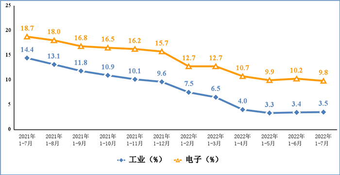 圖1 電子信息制造業(yè)和工業(yè)增加值累計(jì)增速