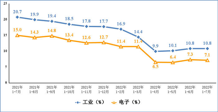 圖2 電子信息制造業(yè)和工業(yè)出口交貨值累計(jì)增速