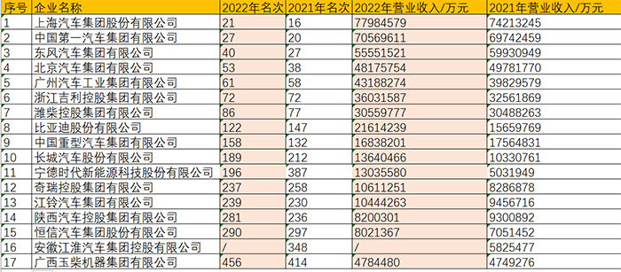 中國民營500強(qiáng)企業(yè)汽車企業(yè)