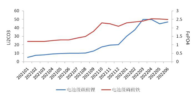 2021年至2022年上半年電池級(jí)碳酸鋰、磷酸鐵價(jià)格變化