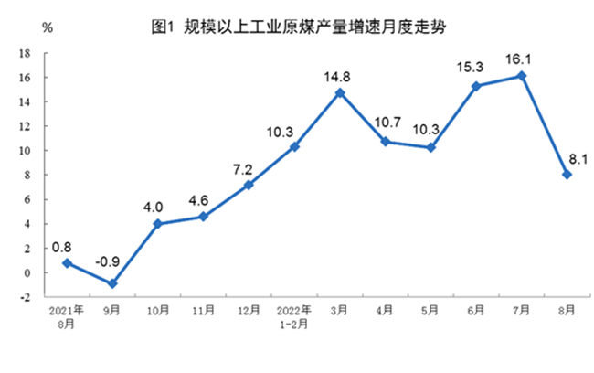 2022年8月份能源生產(chǎn)情況：規(guī)上工業(yè)原煤、天然氣、電力生產(chǎn)繼續(xù)保持增長(zhǎng)！