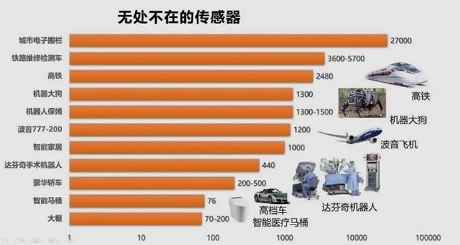 全球智能傳感器市場規(guī)模增長穩(wěn)定，2022年或?qū)⑦_到432.7億美元！