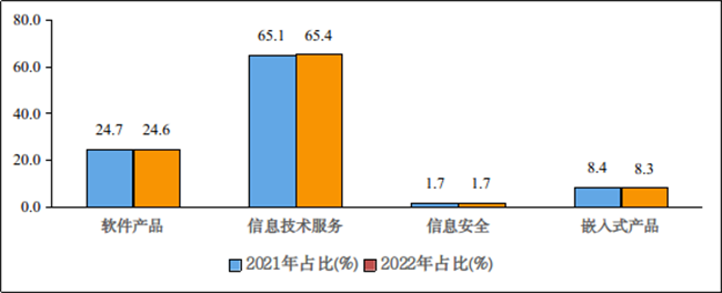 2021年和2022年1-8月份軟件業(yè)分類收入占比情況