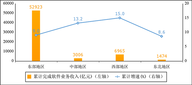 2022年1—8月份軟件業(yè)分地區(qū)收入增長情況