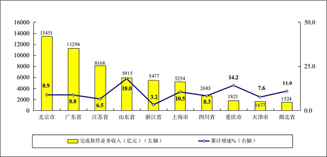 2022年1—8月份軟件業(yè)務(wù)收入前十省市增長情況
