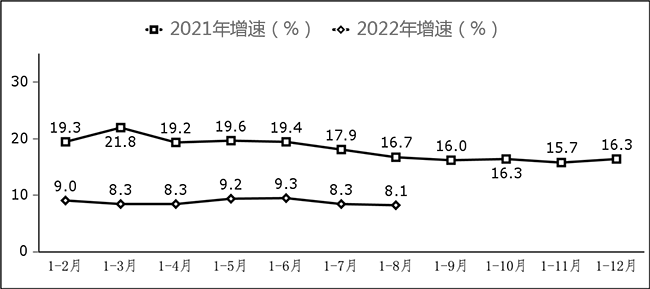 副省級中心城市軟件業(yè)務(wù)收入增長情況