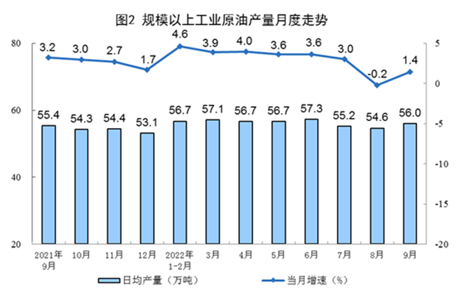 2022年9月份我國(guó)能源生產(chǎn)情況：原煤、原油、天然氣生產(chǎn)同比增長(zhǎng)，電力生產(chǎn)下降！