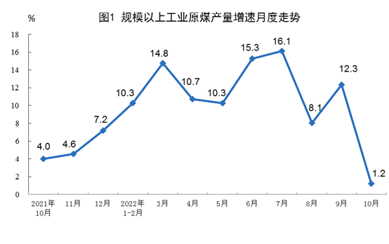 2022年10月份我國(guó)能源生產(chǎn)情況：原煤增速回落，原油、天然氣增速加快，電力增速由負(fù)轉(zhuǎn)正！