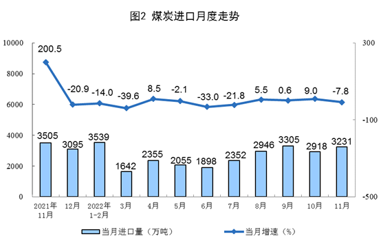 2022年11月份我國(guó)能源生產(chǎn)情況：原煤、原油增速加快，天然氣、電力增速放緩！
