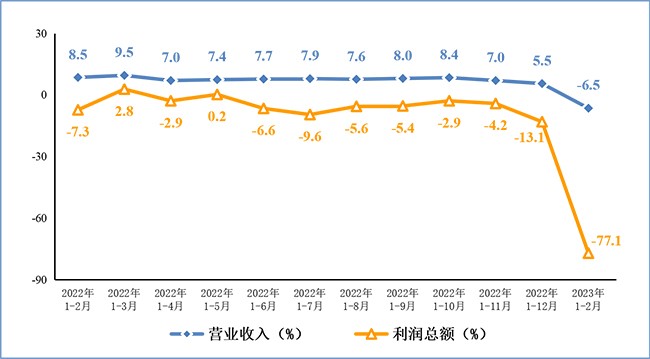 2023年1-2月份電子信息制造業(yè)運行情況：生產(chǎn)規(guī)模同比小幅收縮，出口呈下降態(tài)勢！