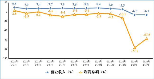 2023年一季度電子信息制造業(yè)運行情況：生產(chǎn)降幅收窄，出口持續(xù)下滑！