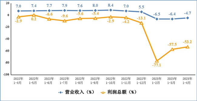 2023年1-4月份電子信息制造業(yè)運行情況：生產(chǎn)逐步恢復(fù)，出口降幅收窄！